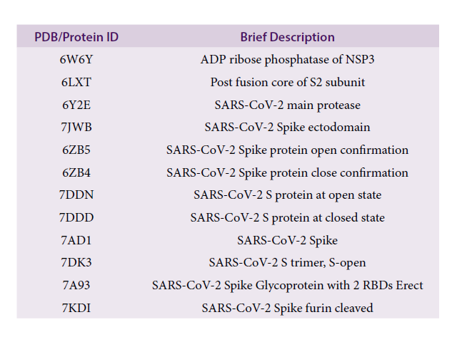 Molecular Profiling of Neprilysin Expression and its Interactions with SARS-CoV-2 Spike Proteins to Develop Evidence Base Pharmacological Approaches for Therapeutic Intervention