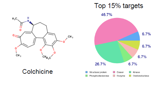 Target profile of colchicine