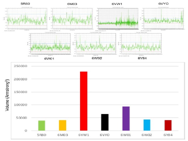 Volume of the seven covid-19 proteins.