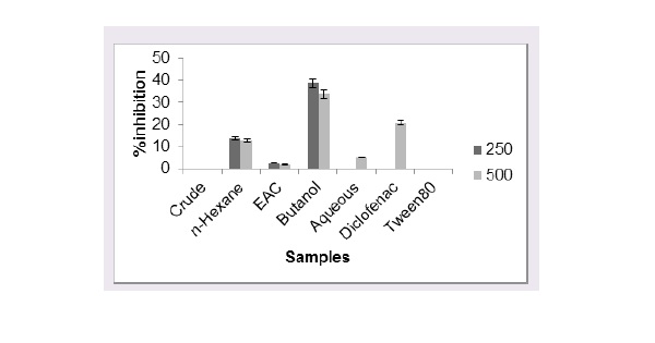 Percentage oedema inhibition of whole plant extract and fractions of Mitracarpus villosus.