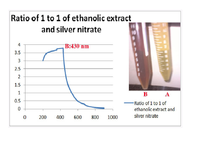 Schematic of UV-Vis spectra after reaction (B) with the maximum absorbance peak at 430 nm