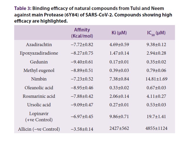 Binding efficacy of natural compounds from Tulsi and Neem against main Protease (6Y84) of SARS-CoV-2. Compounds showing high efficacy are highlighted