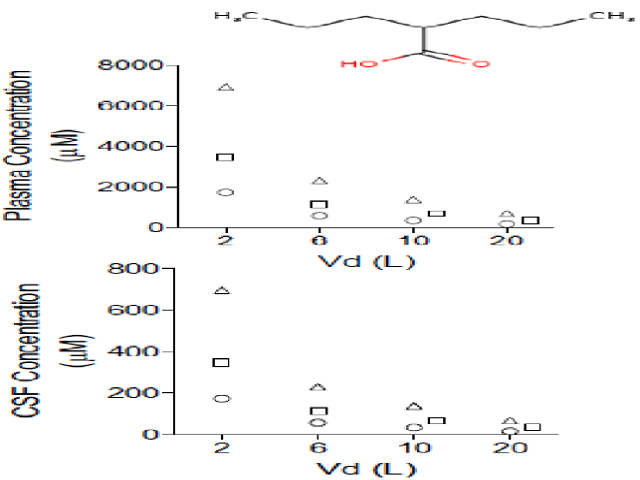 Plasma and CSF concentration of valproic acid (VPA) achieved at variable volume of distribution (Vd, Liters (L)). Inset is the structure of VPA.