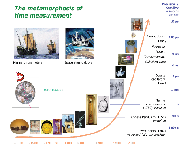 The evolution of measurement of time intervals and achievable precision per day. Image courtesy: Prof. G. Mileti,